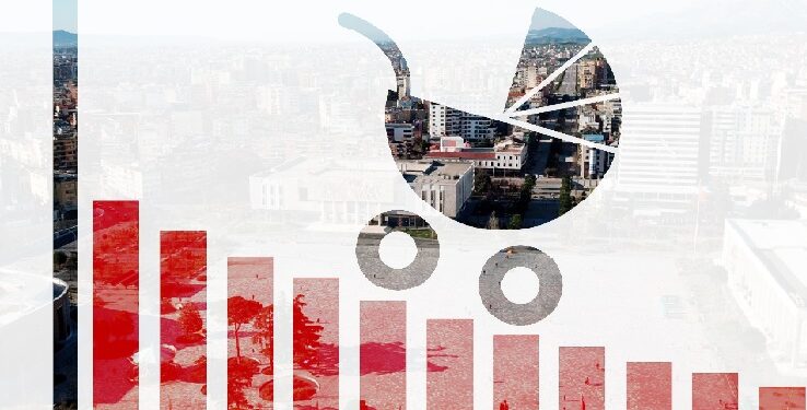 Rritja popullsisë afër zeros për të tretin vit radhazi, lindjet më të ulëtat që nga viti 1934