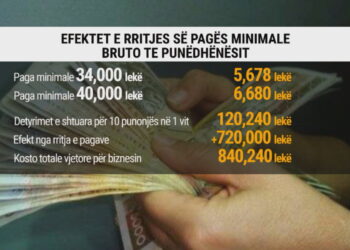 Paga minimale 40.000 lekë, ekspertët: Rëndon biznesin privat dhe nxit informalitetin