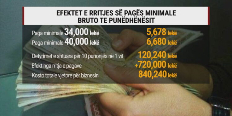 Paga minimale 40.000 lekë, ekspertët: Rëndon biznesin privat dhe nxit informalitetin