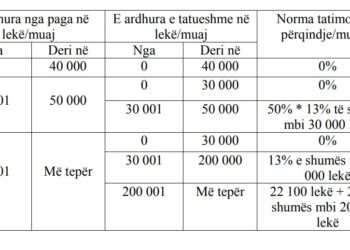Hyn në fuqi ligji për tatimin mbi pagat
