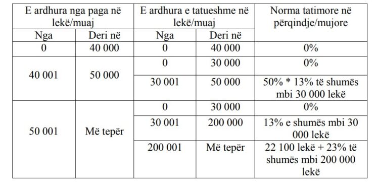 Hyn në fuqi ligji për tatimin mbi pagat