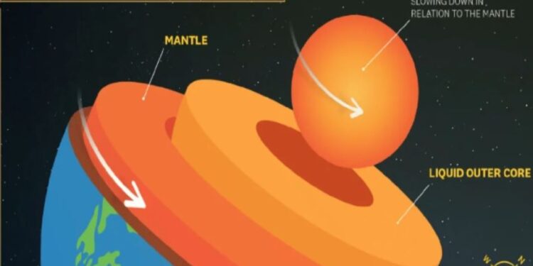 Shkencëtarët: Bërthama e Tokës është ngadalësuar shumë dhe po lëviz prapa